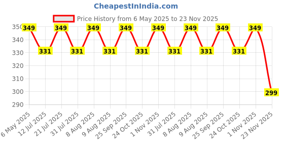 amazon.in scholazs Invisible Silicone Stick-On Bra (Pack Of 2) Invisible Sticky Strapless Gel Self Backless Adhesive Bra For Women Push Up Design(Black, Beige Skin Colour) (B Size Bra) scholazs Price History Graph from 6 May 2025 to 23 Nov 2025