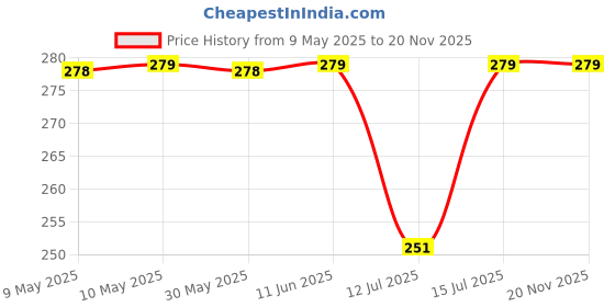 amazon.in scholazs Invisible Strapless Backless Adhesive Bra Silicone Gel Stick-On Sticky Bra for Women S Invisible Push Up Design Bra B Size scholazs Price History Graph from 9 May 2025 to 20 Nov 2025