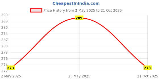 amazon.in Scholazs Water Sprinkler Garden Pipe - Large Area Coverage Automatic 360° Multipurpose Yard Sprinklers for Plant Irrigation and Kids Playing, Efficient System for Watering Plants (Sprinkler Hose) Price History Graph from 2 May 2025 to 21 Oct 2025
