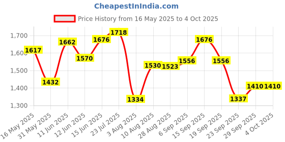 amazon.in scholl Men Ethan Leather Sandals scholl Price History Graph from 16 May 2025 to 4 Oct 2025