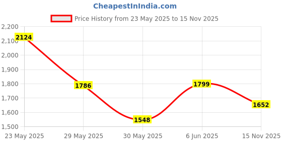 amazon.in scholl Men Ethan Leather Sandals scholl Price History Graph from 23 May 2025 to 15 Nov 2025