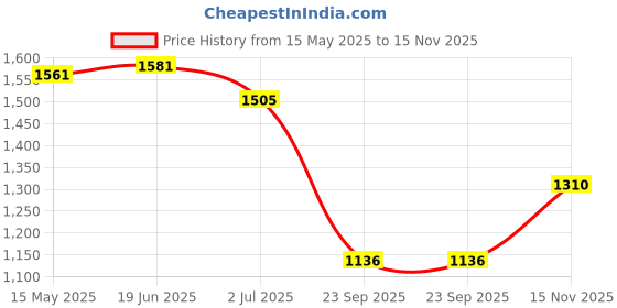 amazon.in scholl Men's Nw Eric Toering Slipper scholl Price History Graph from 15 May 2025 to 15 Nov 2025