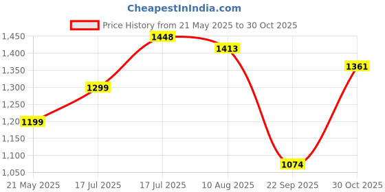 amazon.in scholl mens Ortha Thong Slippers scholl Price History Graph from 21 May 2025 to 30 Oct 2025
