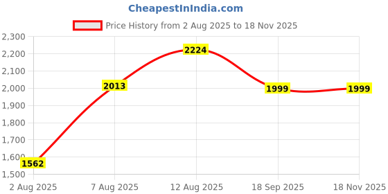 amazon.in scholl Ortho Heel Chappal Women Slipper In Black scholl Price History Graph from 2 Aug 2025 to 17 Nov 2025