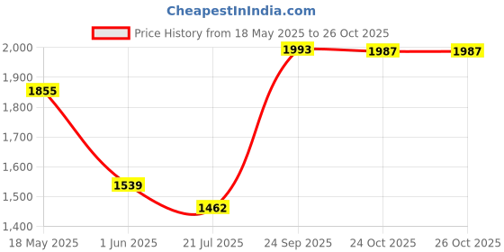 amazon.in scholl Schollwomens Luna Mule Slipper scholl Price History Graph from 18 May 2025 to 26 Oct 2025