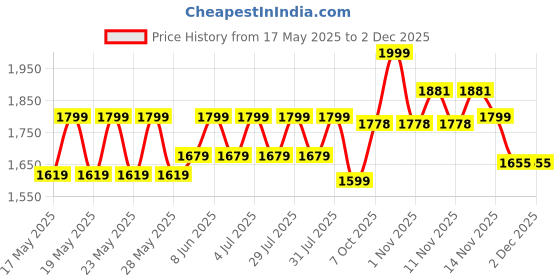 amazon.in scholl Women Mule Slipper Trim Mule - 7 UK, Multicolour scholl Price History Graph from 17 May 2025 to 1 Dec 2025