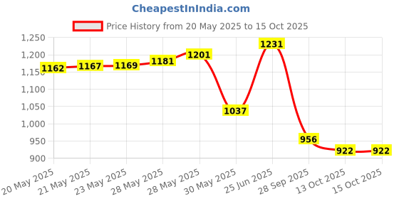 amazon.in scholl Women's Alexa Mule Slipper scholl Price History Graph from 20 May 2025 to 15 Oct 2025