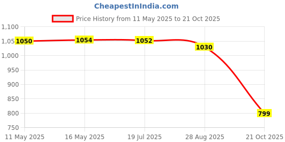 amazon.in scholl Women's Alexa Mule Slipper scholl Price History Graph from 11 May 2025 to 21 Oct 2025