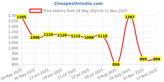 amazon.in scholl Women's Buckle Mule Slipper scholl Price History Graph from 18 May 2025 to 10 Nov 2025