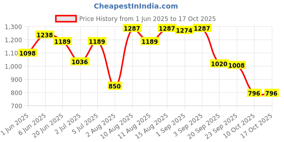 amazon.in scholl Women's Buckle Mule Slipper scholl Price History Graph from 1 Jun 2025 to 15 Oct 2025