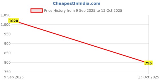 amazon.in scholl Women's Buckle Mule Slipper scholl Price History Graph from 9 Sep 2025 to 13 Oct 2025