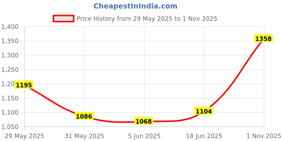 amazon.in scholl Women's Buckle Thong Slipper scholl Price History Graph from 29 May 2025 to 1 Nov 2025