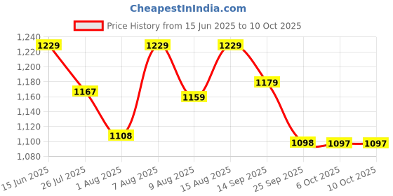 amazon.in scholl Women's Button Thong Slipper scholl Price History Graph from 15 Jun 2025 to 10 Oct 2025