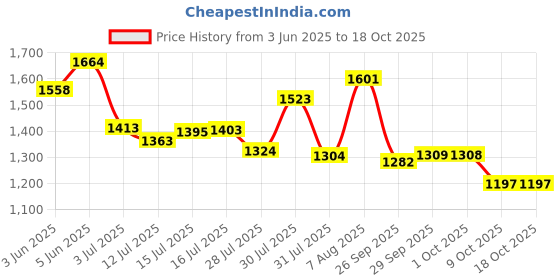 amazon.in scholl Women's E-Dazzle Slipper scholl Price History Graph from 3 Jun 2025 to 18 Oct 2025