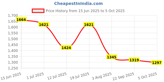 amazon.in scholl Women's E-Dazzle Slipper scholl Price History Graph from 15 Jun 2025 to 5 Oct 2025