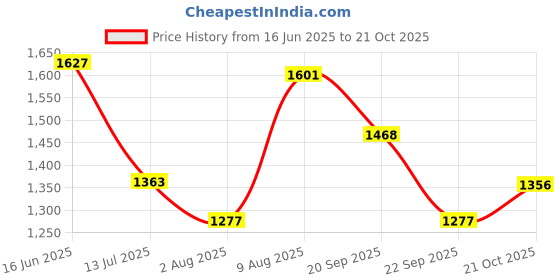 amazon.in scholl Women's E-Dazzle Slipper scholl Price History Graph from 16 Jun 2025 to 21 Oct 2025