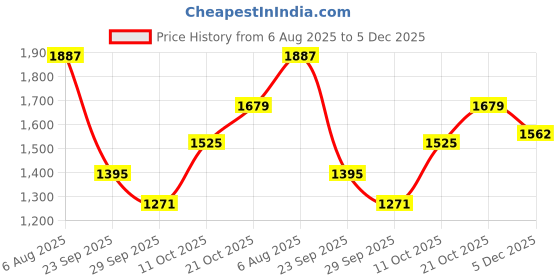 amazon.in scholl Women's E-Dazzle Slipper scholl Price History Graph from 6 Aug 2025 to 5 Dec 2025