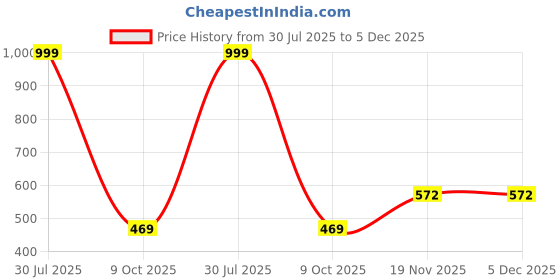 amazon.in scholl Women's E- EMRY THONG scholl Price History Graph from 30 Jul 2025 to 4 Dec 2025