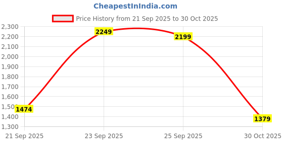 amazon.in scholl Womens Elli Mule Casual scholl Price History Graph from 21 Sep 2025 to 30 Oct 2025
