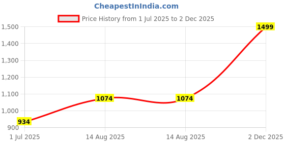 amazon.in scholl Women's Emery Thong Slipper scholl Price History Graph from 1 Jul 2025 to 2 Dec 2025