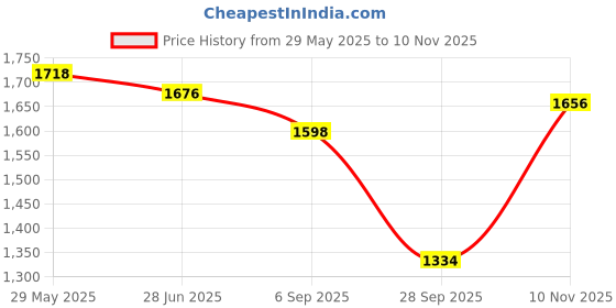 amazon.in scholl Women's Emily Mule Slipper scholl Price History Graph from 29 May 2025 to 10 Nov 2025