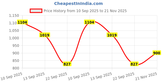 amazon.in scholl Women's FLAT TRIM THONG scholl Price History Graph from 10 Sep 2025 to 21 Nov 2025