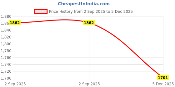 amazon.in scholl Women's FLEX THONG scholl Price History Graph from 2 Sep 2025 to 5 Dec 2025