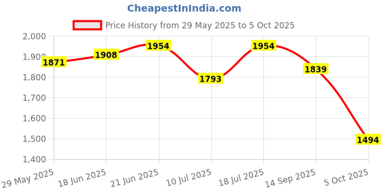 amazon.in scholl Women's Flex Thong Sandal scholl Price History Graph from 29 May 2025 to 5 Oct 2025
