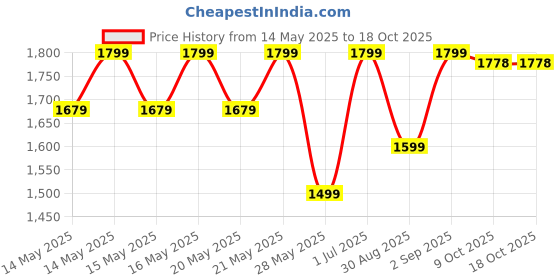 amazon.in scholl Women's FLORA MULE Slippers scholl Price History Graph from 14 May 2025 to 18 Oct 2025