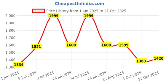 amazon.in scholl Women's HARLEEN MULE Slippers scholl Price History Graph from 1 Jun 2025 to 21 Oct 2025