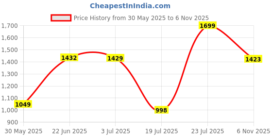 amazon.in scholl Women's HAZEL THONG scholl Price History Graph from 30 May 2025 to 6 Nov 2025