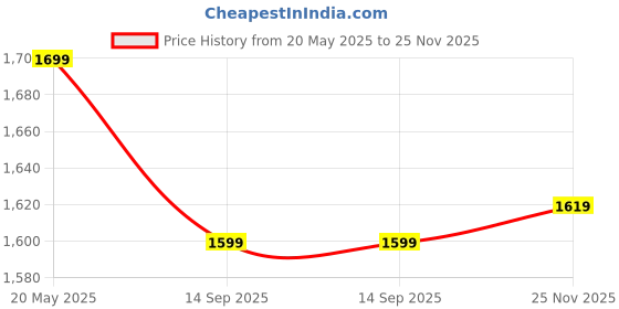 amazon.in scholl Women's HAZEL THONG scholl Price History Graph from 20 May 2025 to 25 Nov 2025