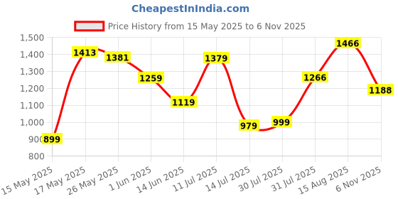 amazon.in scholl Women's JADE THONG scholl Price History Graph from 15 May 2025 to 6 Nov 2025