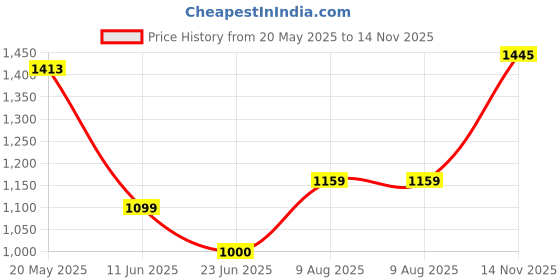 amazon.in scholl Women's JADE THONG scholl Price History Graph from 20 May 2025 to 14 Nov 2025