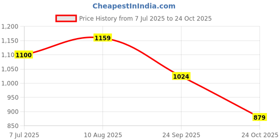 amazon.in scholl Women's JADE THONG scholl Price History Graph from 7 Jul 2025 to 24 Oct 2025