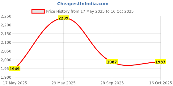 amazon.in scholl womens Luna Mule Slipper scholl Price History Graph from 17 May 2025 to 16 Oct 2025