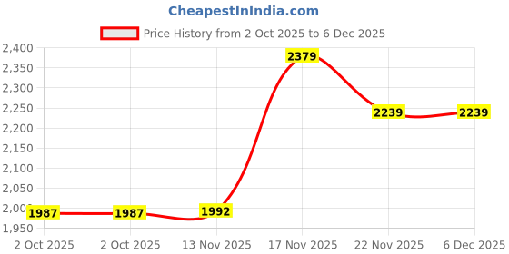 amazon.in scholl womens Luna Mule Slipper scholl Price History Graph from 2 Oct 2025 to 5 Dec 2025