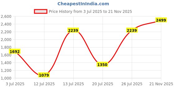 amazon.in scholl womens Luna Mule Slipper scholl Price History Graph from 3 Jul 2025 to 21 Nov 2025