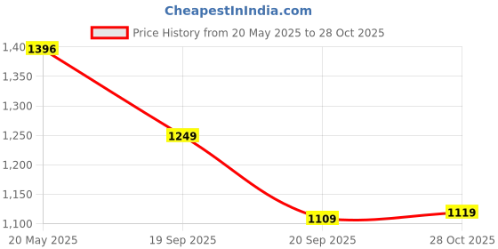 amazon.in scholl Women's MADONNA TR Toe Ring Slippers scholl Price History Graph from 20 May 2025 to 28 Oct 2025