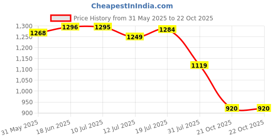 amazon.in scholl Women's MELISSA Fashion Slippers scholl Price History Graph from 31 May 2025 to 21 Oct 2025