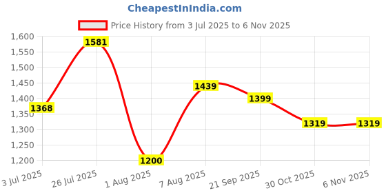 amazon.in scholl Women's MIA SANDAL scholl Price History Graph from 3 Jul 2025 to 30 Oct 2025