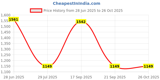 amazon.in scholl Women's MYRA THONG scholl Price History Graph from 28 Jun 2025 to 26 Oct 2025