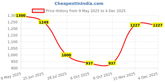 amazon.in scholl Women's Round Trim Sandal scholl Price History Graph from 9 May 2025 to 4 Dec 2025