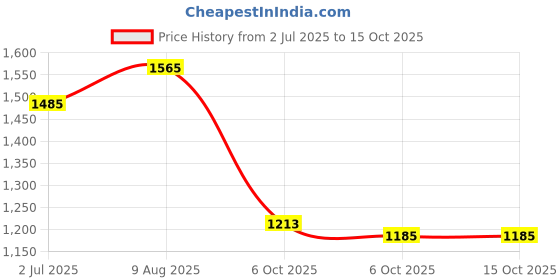amazon.in scholl Women's ROUND TRIM SANDAL scholl Price History Graph from 2 Jul 2025 to 15 Oct 2025