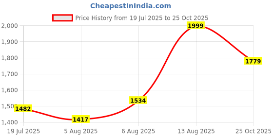 amazon.in scholl Women's Shoes Casual scholl Price History Graph from 19 Jul 2025 to 25 Oct 2025