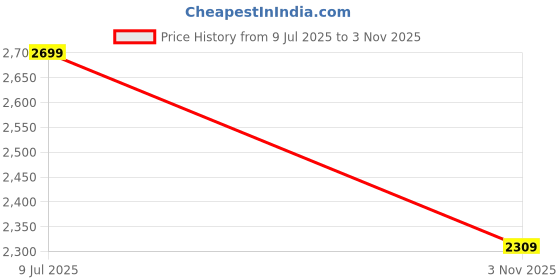 amazon.in scholl Women's Slipper scholl Price History Graph from 9 Jul 2025 to 3 Nov 2025