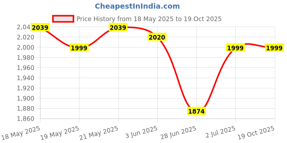 amazon.in scholl Women's Slipper Casual scholl Price History Graph from 18 May 2025 to 18 Oct 2025