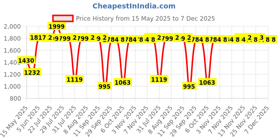 amazon.in dr. scholl's Womens Trim Mule (6747162) _Light Green_UK5 dr. scholl's Price History Graph from 15 May 2025 to 7 Dec 2025