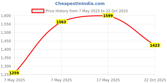 amazon.in scholl Women's TRIM MULE Slippers scholl Price History Graph from 7 May 2025 to 22 Oct 2025
