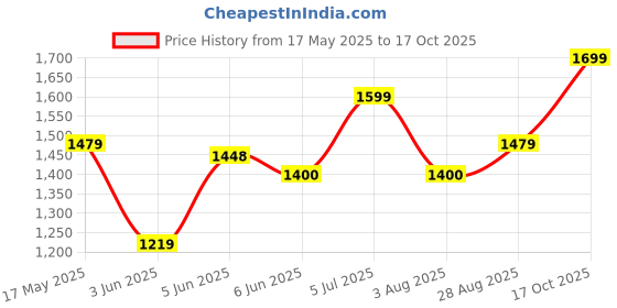 amazon.in scholl Women's TRIM MULE Slippers scholl Price History Graph from 17 May 2025 to 17 Oct 2025